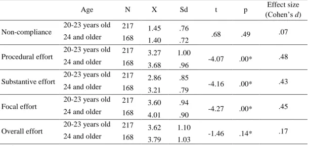 Table  8  showed  the  result  of  independent  samples  t-test  to  determine  whether  students’  non- non-compliance, procedural, substantive, focal and overall language learning effort levels differed in terms  of their age