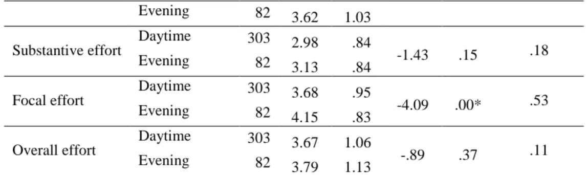 Table 10. One-way ANOVA results for non-compliance, procedural, substantive, focal and overall language  learning effort levels in terms of department 