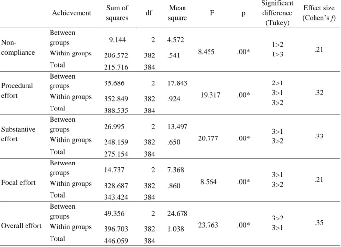 Table 10 indicated that there was not a significant difference in non-compliance (p=.18; p>.05), in  procedural effort (p=.10; p>.05) and in substantive effort (p=.05; p>.05) levels of the students in terms  of  their  department