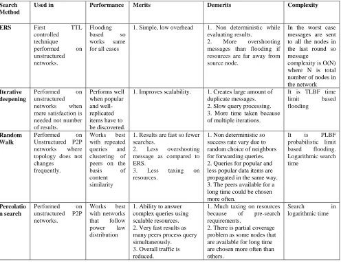 Figure 14:  Structured P2P network               