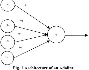 Fig. 1 Architecture of an Adaline 