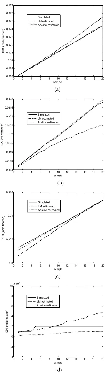 Fig. 2 Estimated composition of distillate product (a) XD1 (b) XD2 (c) XD3 (d) XD4 