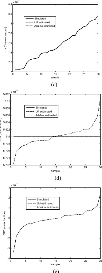 Fig. 3 Estimated Composition of Liquid composition in Distillate (a) XD1,(b) XD2, (c) XD3 (d) XD4, (e) XD5 