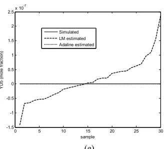 Table 1. Performance indices of estimators  