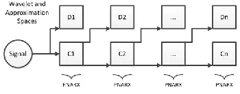 Figure 3. Each wavelet space and the last approximation space have its own PNARX identification