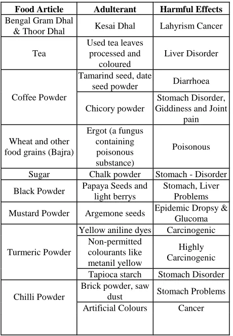 Table 1 Various Types of Adulterant and their Harmful Effects 