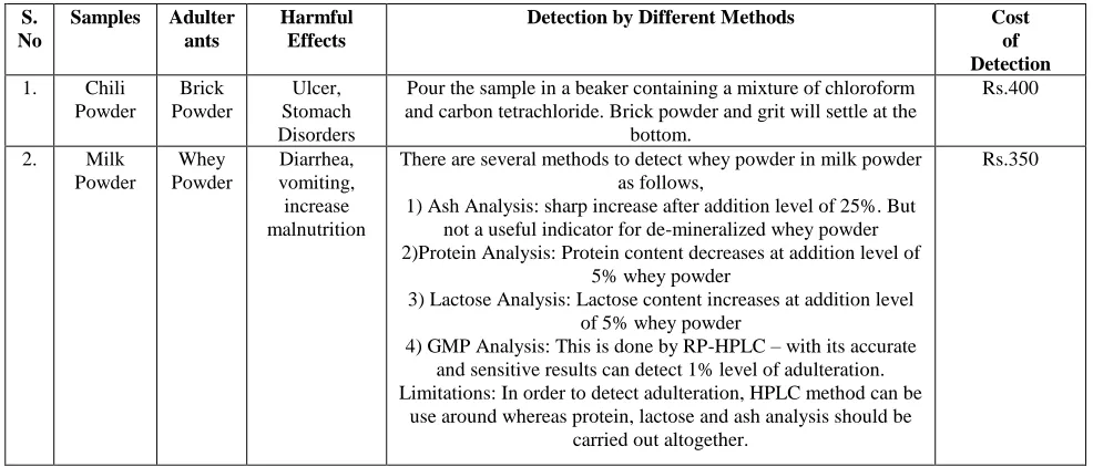 Table 2  Chemical Reaction Based Adulteration Detection and Cost  