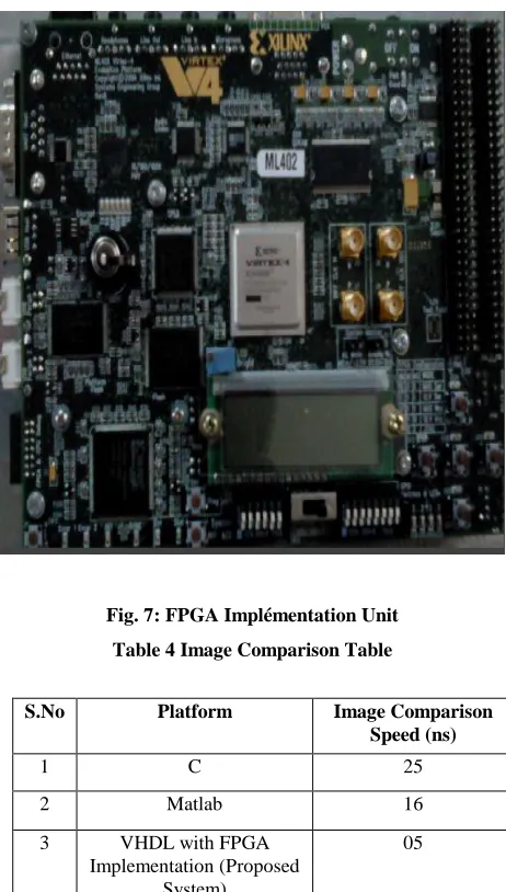 Fig. 7: FPGA Implémentation Unit 