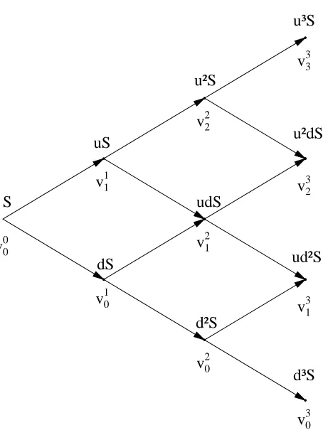 Figure 2.2: Binomial tree with 3 time steps