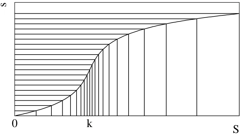 Figure 3.1: Non-linear transform of S (equation 3.2). It can be seen how a constant spacing in ˜sleads to a compression of the grid in S about k and a stretching at large S.