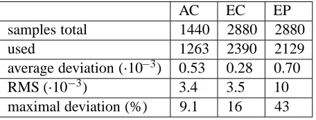 Table 3.3: Deviation of the ﬁnite difference solution from the analytical solution.