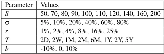 Table 4.1: Parameters for the comparison of the methods. The parameter b is varied only for FXoptions, and the foreign interest rate is set to q= max(r�b;0).
