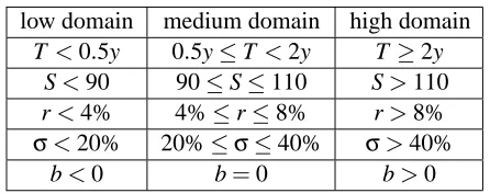 Table 4.2: Parameter domains