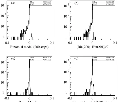 Figure 4.1: Comparison of the call prices calculated with the method indicated in the histogramtitles with the ﬁnite difference solution with a logarithmic scale for the ordinate