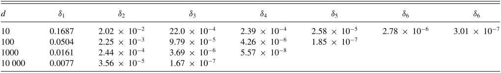 TABLE V. Behavior of δm versus m and versus d from a MF dRDE analysis for vertical interfaces at p = peq.