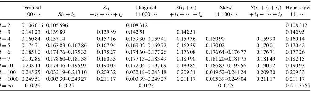 TABLE II. MF results for stationary points pvacuum states. Results shown for = peq for regimes of propagation failure for planar interfaces separating populated and S = 1024.