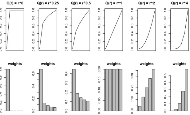 Figure 2.1: Some RIM functions and their corresponding obtained weights