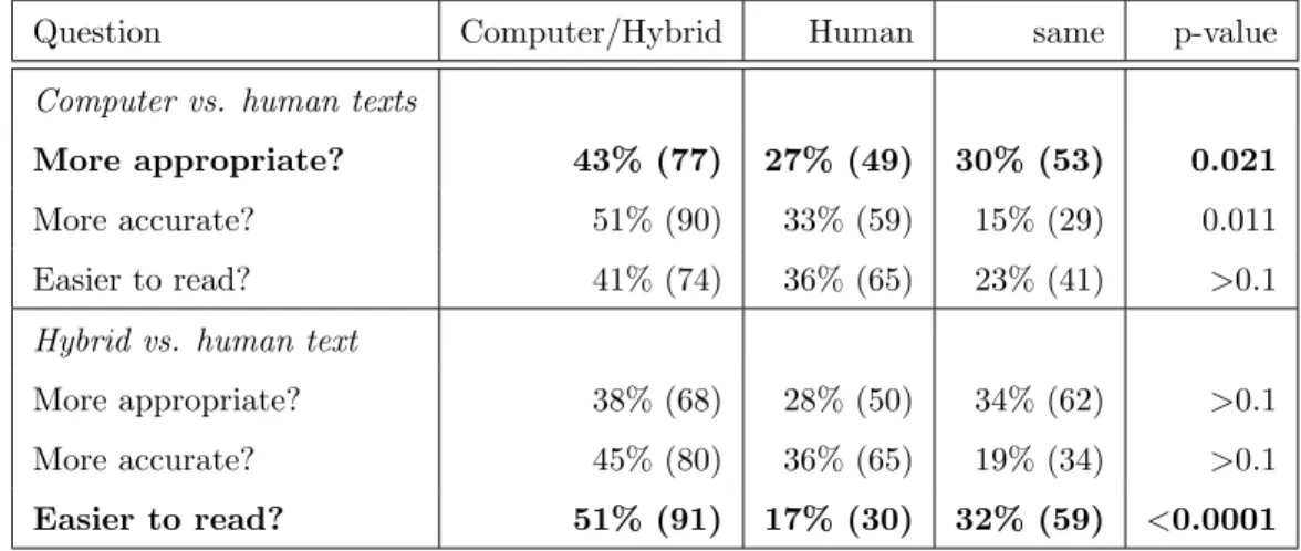 Table 2.3: Preference results in Reiter et al. (2005) where statisticallly significant results are in bold.