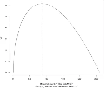 Figure 3.3: Function f and its maximum coefficients of variation when N = 260