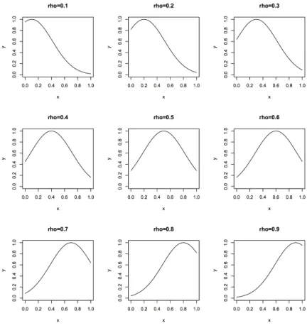 Figure 3.5: Gaussian function with value s = 0.1 and different values of ρ