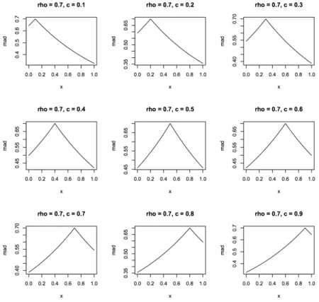 Figure 3.6 shows some examples of the Waissman function fixed the value of ρ to 0.7 and with different values of c: from 0.1 (top-left) to 0.9 (bottom-right).