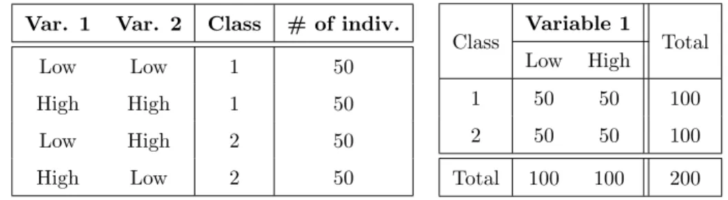 Table 4.3: Example: variables independent on class but dependent when combining them Var