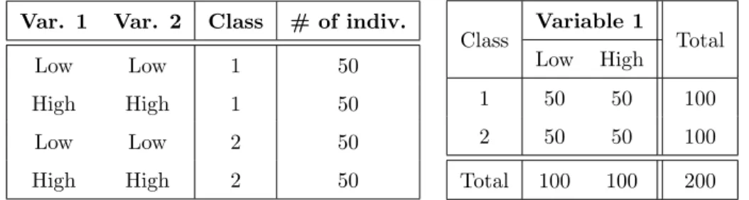 Table 4.5: Example: variables independent on class and also independent when combining them Var