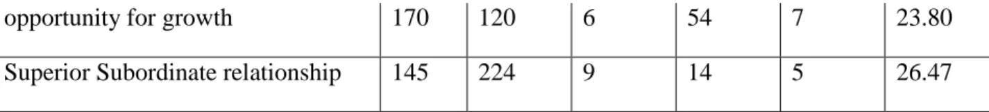 TABLE NO 3 GENDER WISE DIFFERENCES ON THEIR LEVEL OF SATISFACTION  ON THE FACTORS DETERMINING QUALITY OF WORK LIFE 