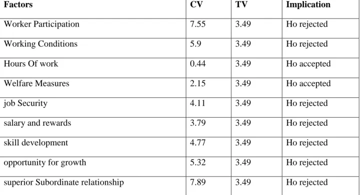 TABLE NO 4 EXPERIENCE WISE DIFFERENCES ON THEIR LEVEL OF  SATISFACTION ON THE FACTORS DETERMINING QUALITY OF WORK LIFE 
