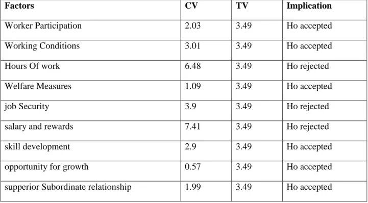 Table no 5 is an analysis to find out if there are any age wise differences in their level of  satisfaction on the factors determining the Quality of Work Life