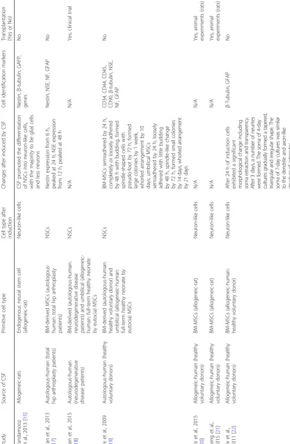 Table 1 Summary of the important studies on the effects of cerebrospinal fluid on stem cells