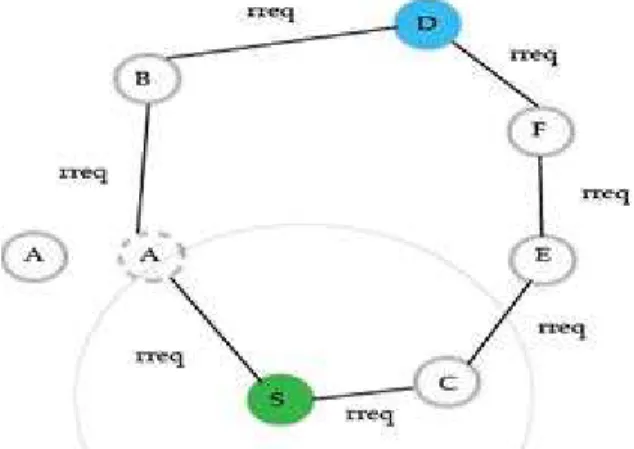 Figure 3. Link breaks for the mobility of node A 