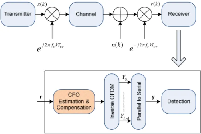 Figure 1. Carrier Frequency Offset Modeling 