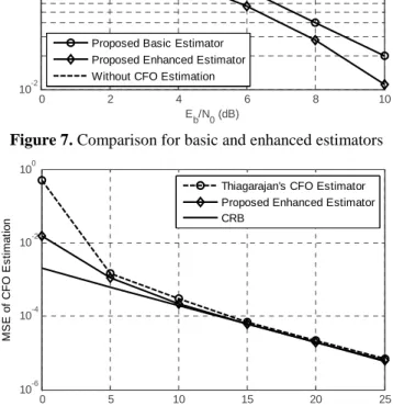Figure 7 shows the BER performance comparison of the two  proposed  CFO  estimators.  It  can  be  seen  that  the  enhanced  estimator  is  almost  1  dB  superior  to  the  basic  estimator
