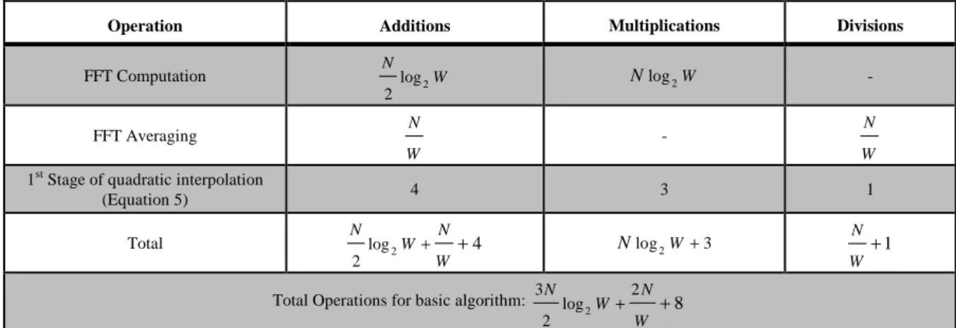 Table 3. Computational complexity of the proposed enhanced CFO estimation algorithm  