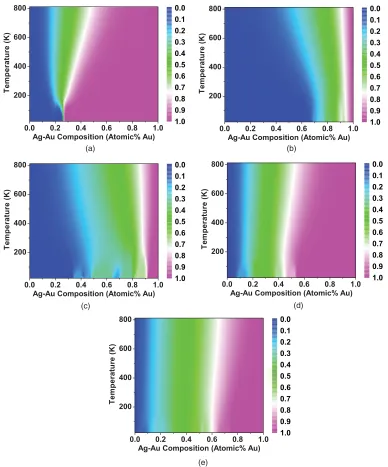 FIG. 5. (Color online) Site occupation (color map) as functions of c and T for the 55-atom Ag-Au TC NP for (a) central-core,(b) second-core, (c) (100)-center, (d) corner, and (e) edge sites.