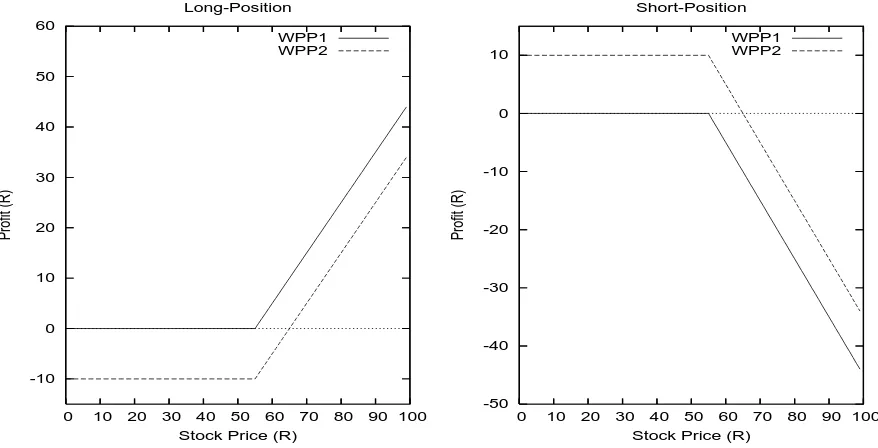 Figure 1.1: Proﬁt proﬁle (in rand) of a European call option on one Cisco share. Premium=R10; Strike price=R55.WPP1 and WPP2 denote Without-Premium-Paid and With-Premium-Paid respectively.