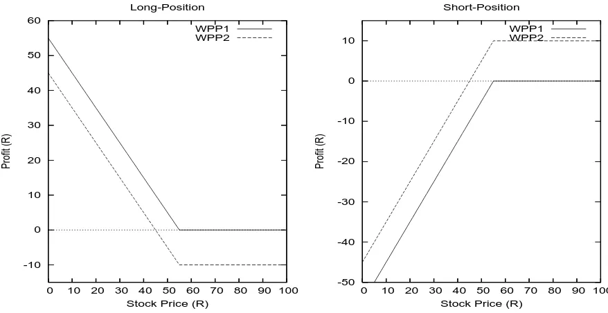 Figure 1.2: Proﬁt proﬁle (in rand) of a European put option on one Cisco share. Premium=R10; Strike price=R55.WPP1 and WPP2 denote Without-Premium-Paid and With-Premium-Paid respectively.