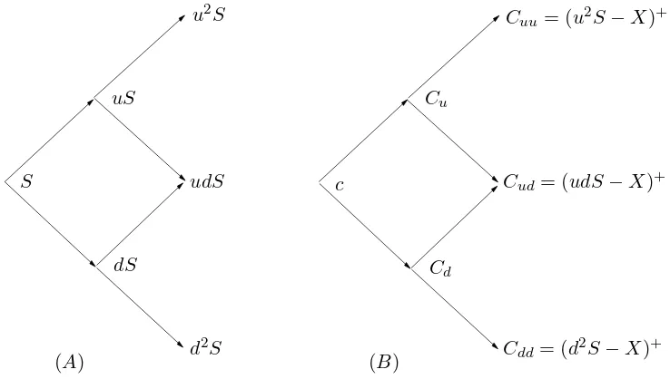 Figure 2.2: (A). Two-period BOP model for stock price;(B). Value of two-period call in BOP model