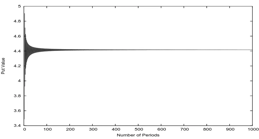 Figure 3.1: Convergence of BOP model of a European call option. The parameters used are S = 100, X = 100,r = 0.08, σ = 0.2 and t = 1