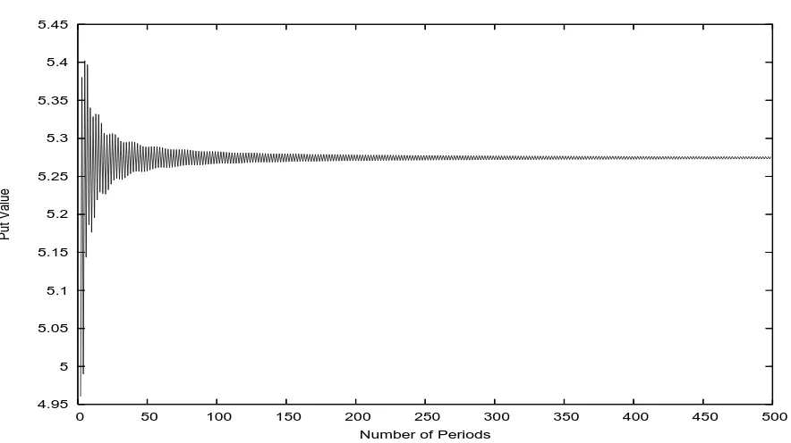 Figure 3.3: BOP model of an American call option. The parameters used are S = 100, X = 100, r = 0.08, σ = 0.2and t = 1.