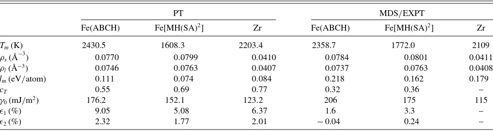 TABLE II. Crystal-orientation-dependent HS bcc solid-liquid (HS) (HS) (HS)