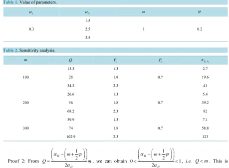 Table 1. Value of parameters.                                                                               