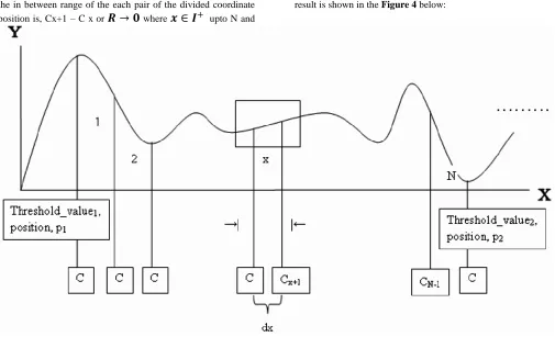 Fig 5: Tangential Angle measurement with respect to X – axis to calculate the hyperbolic considerable value of the histogram curvature  