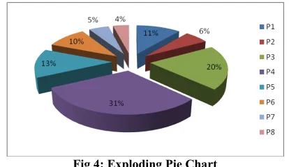 Fig 4: Exploding Pie Chart 