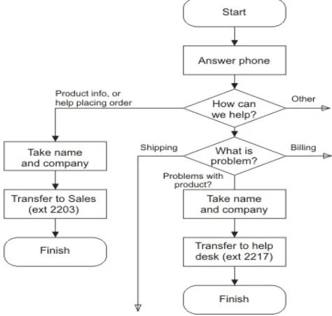 Fig 234: Flow Chart 