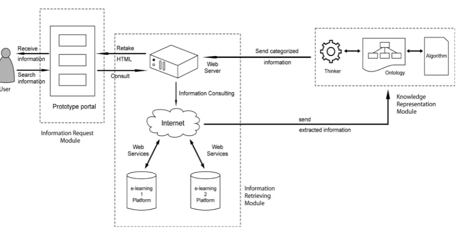 Figure 1. Conceptual scheme of architecture. 