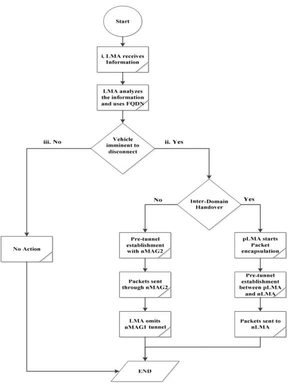 Figure 6. Novel Extension for LMA process 