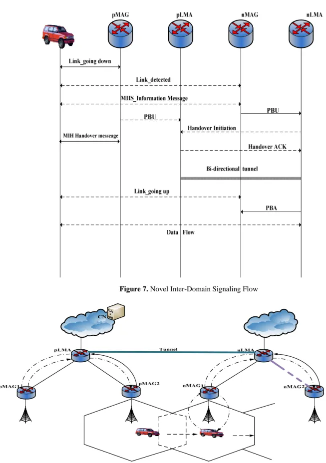 Figure 7. Novel Inter-Domain Signaling Flow 