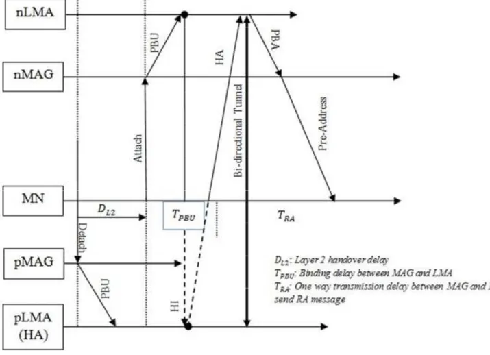 Figure 9.  Novel Inter-domain PMIPv6 Handover  Procedure and timing diagram 